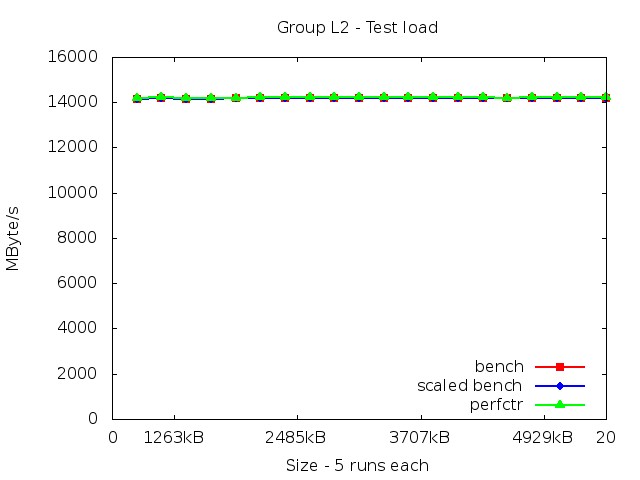 core2_L2_load