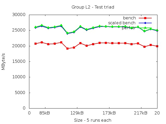 westmereEX_L2_triad