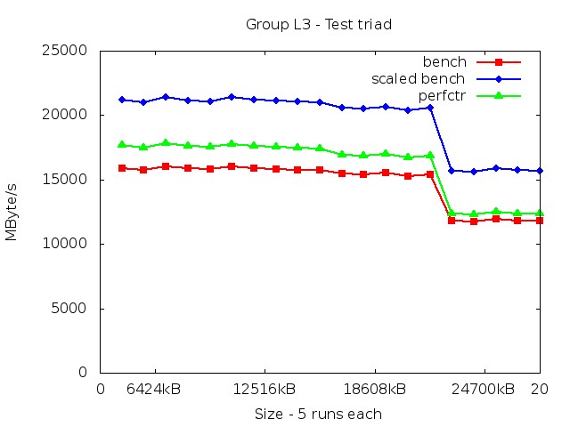 westmereEX_L3_triad