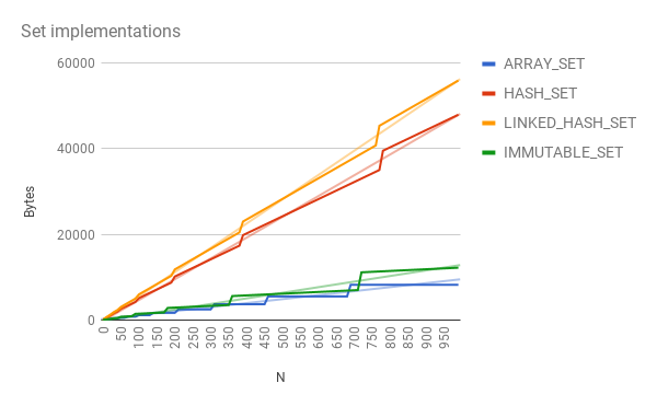 Set memory consumption