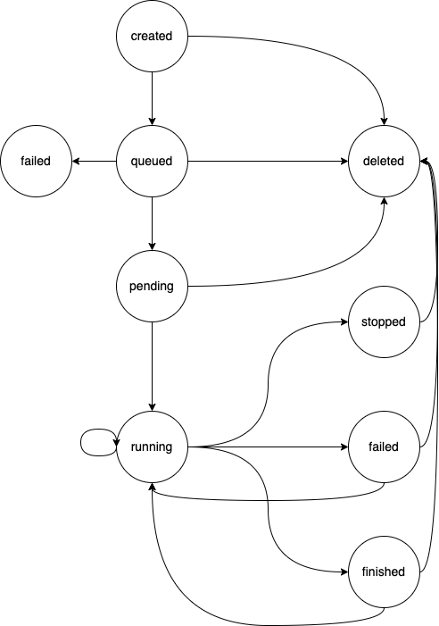 Workflow transitions diagram